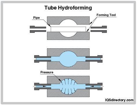 hydroforming process in sheet metal|hydroforming tube.